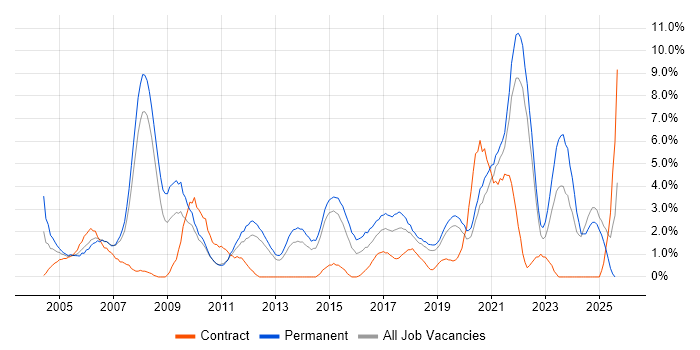 Job vacancy trend for IT Support in Solihull
