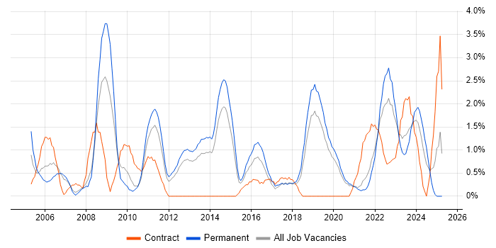 Job vacancy trend for ITIL Certification in Solihull Job vacancy trend for ITIL Certification in Solihull