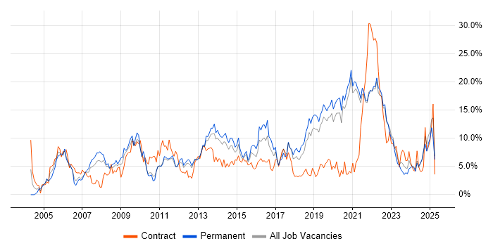 Job vacancy trend for ITIL in Solihull Job vacancy trend for ITIL in Solihull