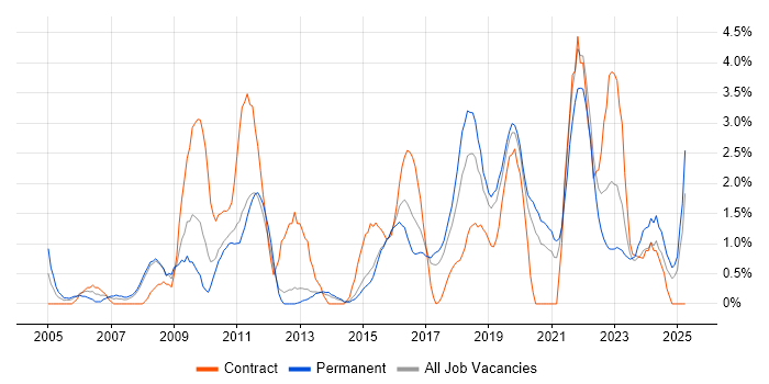 Job vacancy trend for ITSM in Solihull Job vacancy trend for ITSM in Solihull