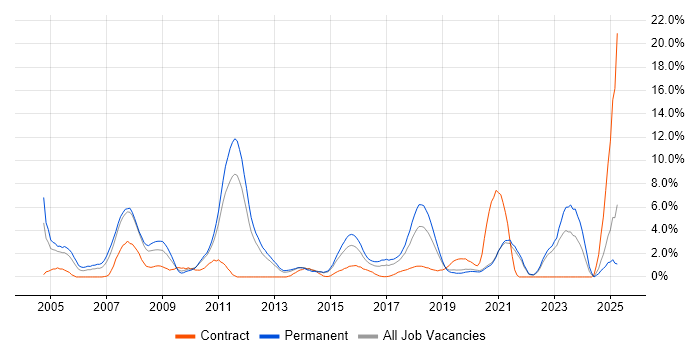 Job vacancy trend for Java Developer in Solihull