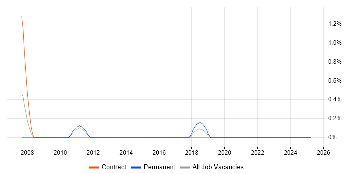 Job vacancy trend for Java SE in Solihull