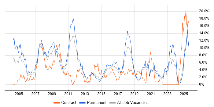 Job vacancy trend for Java in Solihull
