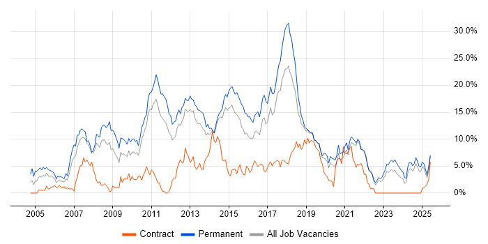 Job vacancy trend for JavaScript in Solihull Job vacancy trend for JavaScript in Solihull