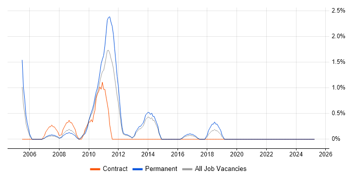 Job vacancy trend for JBoss in Solihull