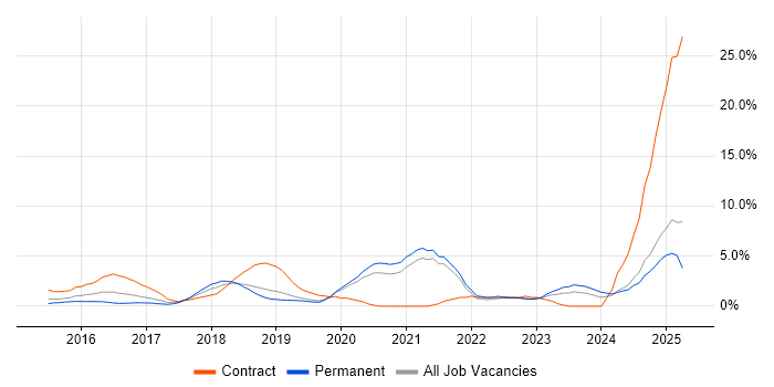 Job vacancy trend for Jenkins in Solihull Job vacancy trend for Jenkins in Solihull