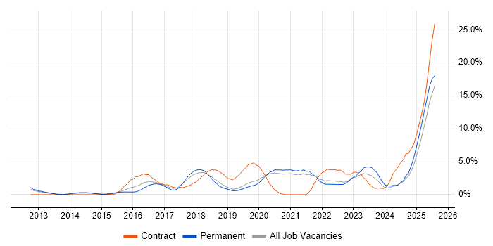 Job vacancy trend for JIRA in Solihull