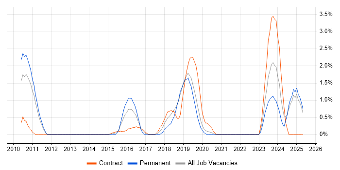 Job vacancy trend for JNCIS in Solihull Job vacancy trend for JNCIS in Solihull