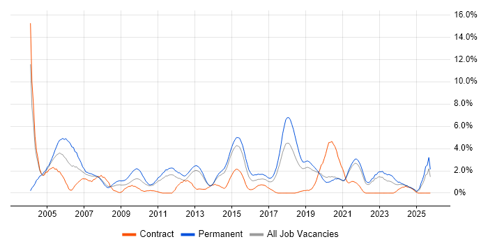 Junior job vacancy trend in Solihull