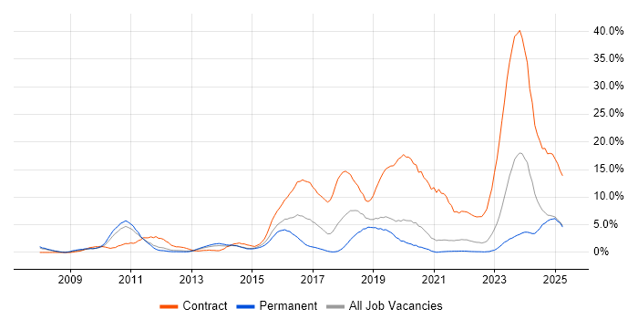 Job vacancy trend for Juniper in Solihull