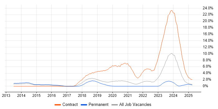 Job vacancy trend for Junos in Solihull