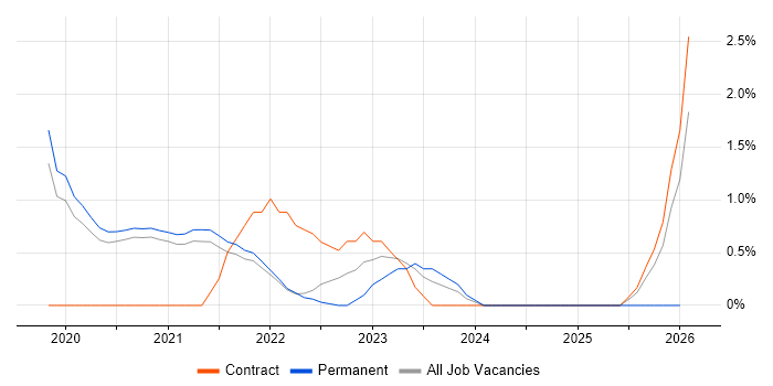 Kafka job vacancy trend in Solihull