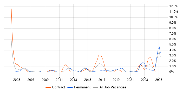 Job vacancy trend for Kalman Filter in Solihull Job vacancy trend for Kalman Filter in Solihull