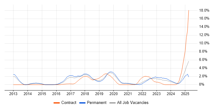 Job vacancy trend for Kanban in Solihull