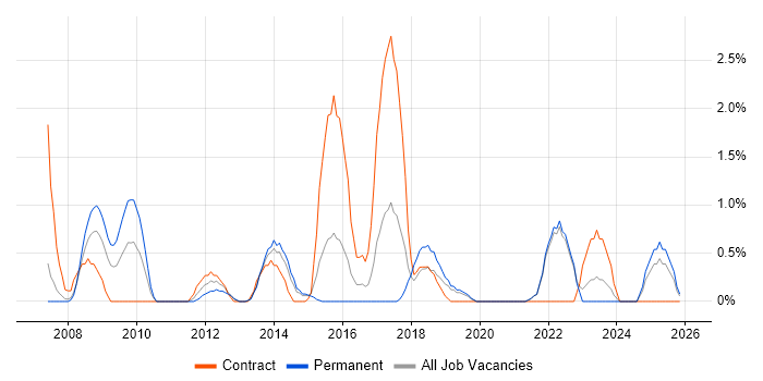 Knowledge Management job vacancy trend in Solihull