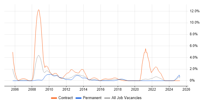 Job vacancy trend for Knowledge Transfer in Solihull Job vacancy trend for Knowledge Transfer in Solihull