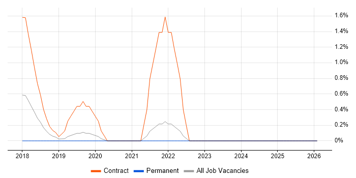 Kronos job vacancy trend in Solihull