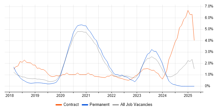 Job vacancy trend for Kubernetes in Solihull Job vacancy trend for Kubernetes in Solihull