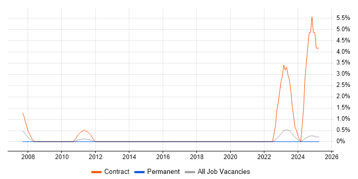 Job vacancy trend for LabVIEW in Solihull