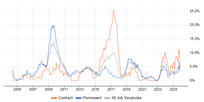 LAN job vacancy trend in Solihull