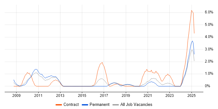 Job vacancy trend for LDAP in Solihull Job vacancy trend for LDAP in Solihull