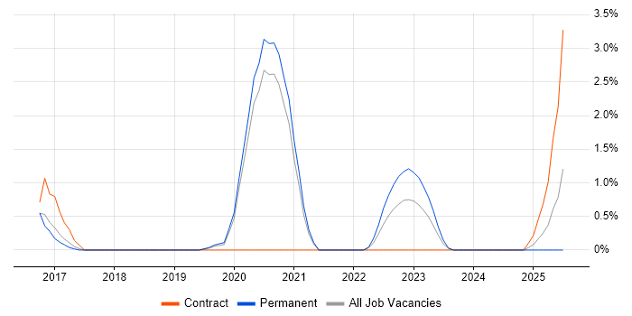 Job vacancy trend for Lead DevOps in Solihull