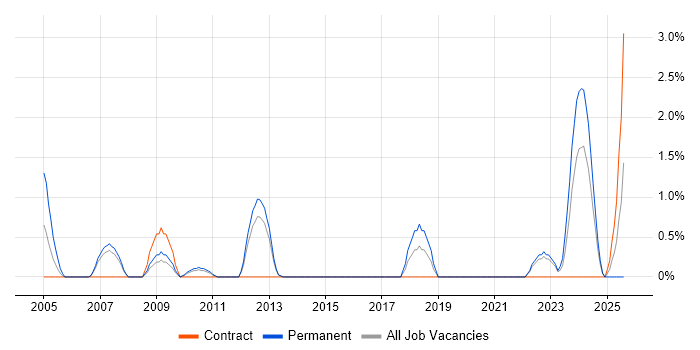 Job vacancy trend for Lead Generation in Solihull