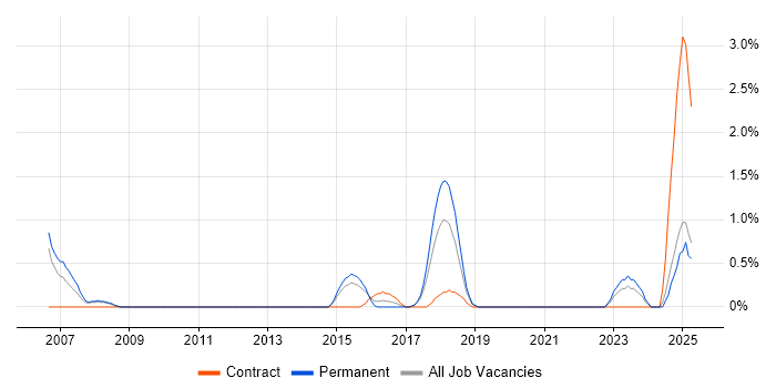 Job vacancy trend for Lead Java Developer in Solihull