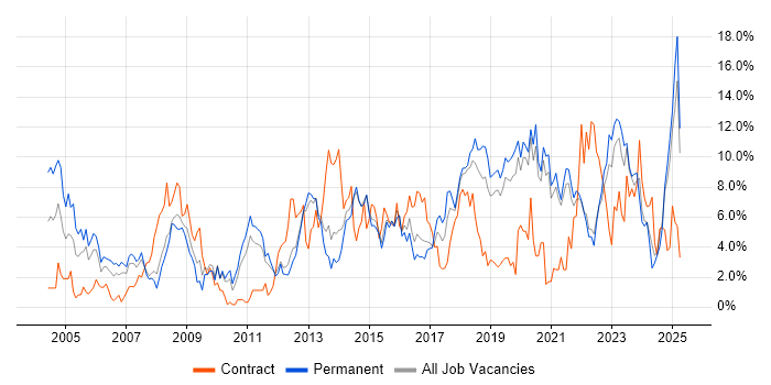 Job vacancy trend for Lead in Solihull