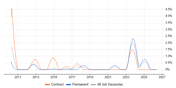 Legacy Applications job vacancy trend in Solihull