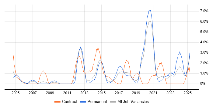 Job vacancy trend for Legal in Solihull