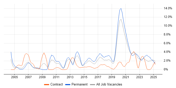 Job vacancy trend for Line Management in Solihull