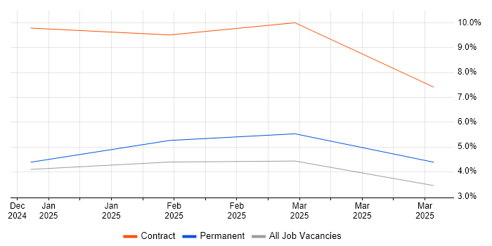 Job vacancy trend for Linux DevOps Engineer in Solihull