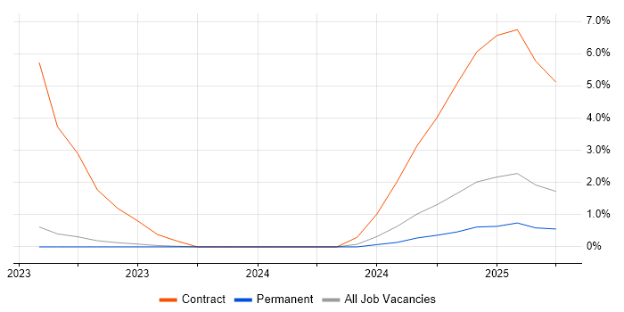 Job vacancy trend for Linux Infrastructure Engineer in Solihull