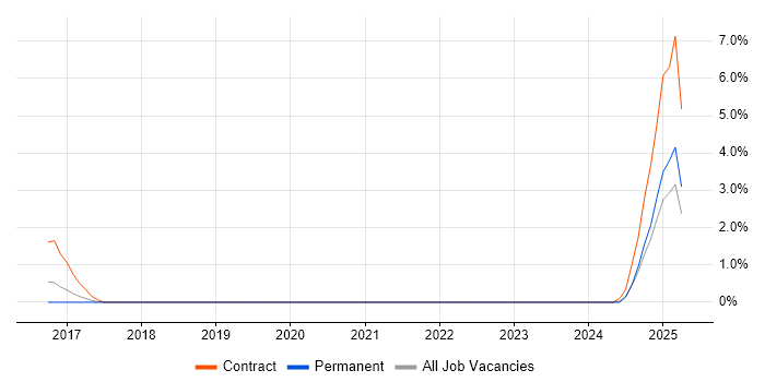 Job vacancy trend for Linux/Unix DevOps in Solihull