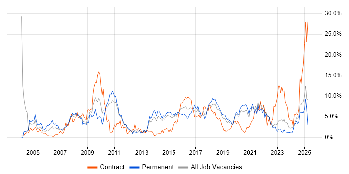 Job vacancy trend for Linux in Solihull Job vacancy trend for Linux in Solihull