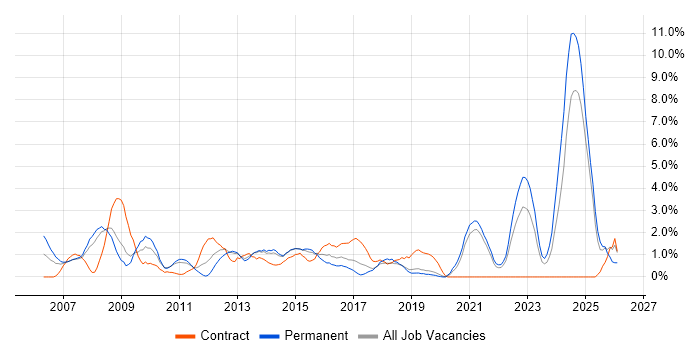Logistics job vacancy trend in Solihull