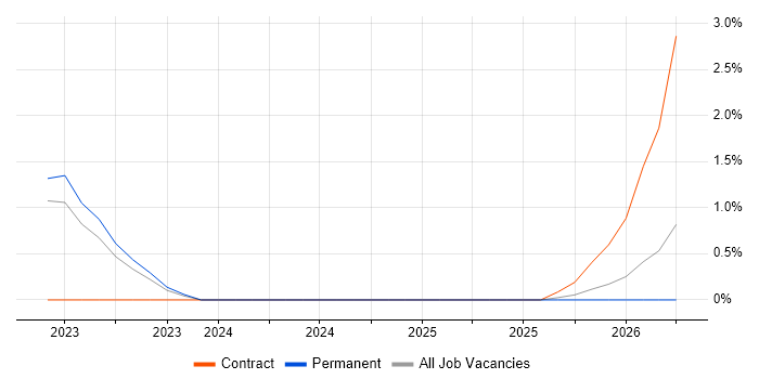 Looker job vacancy trend in Solihull