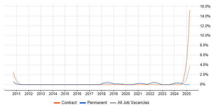 Job vacancy trend for Mac OS in Solihull