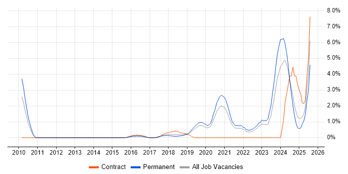 Job vacancy trend for Machine Learning in Solihull