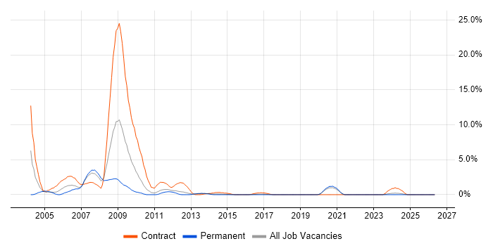 Mainframe job vacancy trend in Solihull