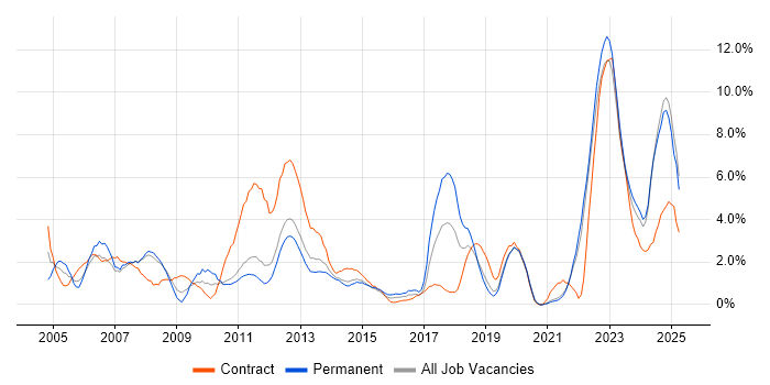 Job vacancy trend for Manufacturing in Solihull