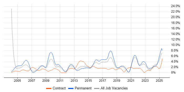 Job vacancy trend for Marketing in Solihull Job vacancy trend for Marketing in Solihull