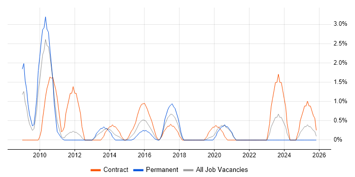 Master Data Management job vacancy trend in Solihull