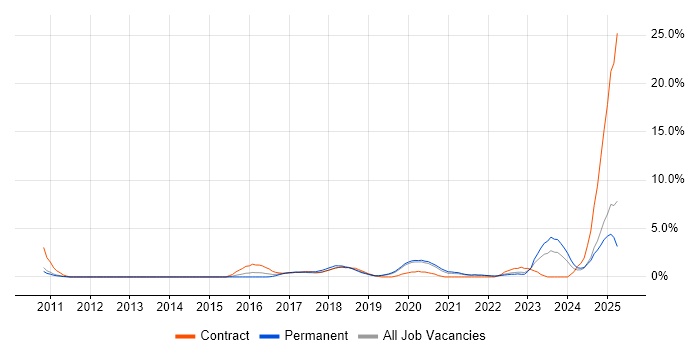 Job vacancy trend for Maven in Solihull