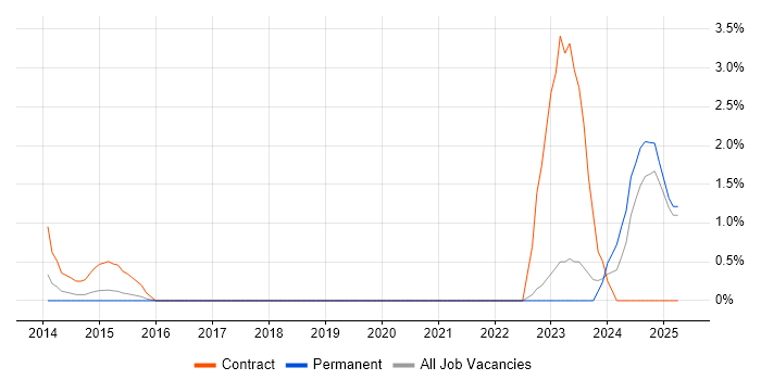 Job vacancy trend for Mechatronics in Solihull Job vacancy trend for Mechatronics in Solihull