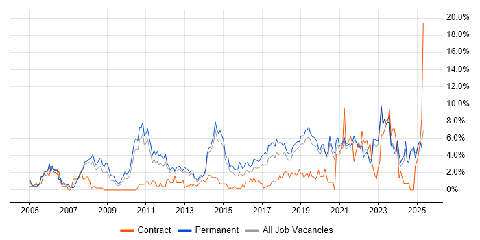 Job vacancy trend for Mentoring in Solihull Job vacancy trend for Mentoring in Solihull