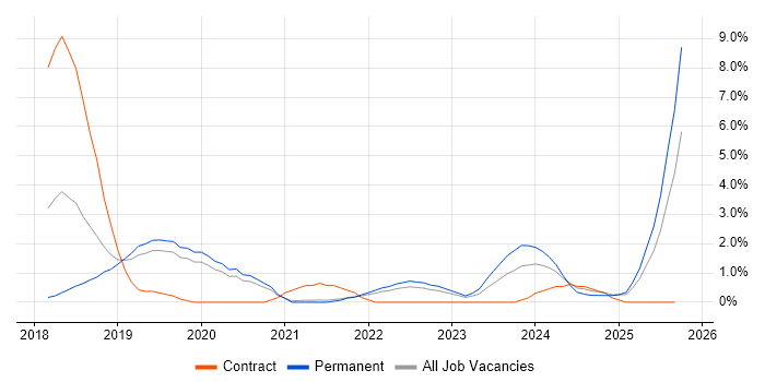 Meraki job vacancy trend in Solihull Meraki job vacancy trend in Solihull
