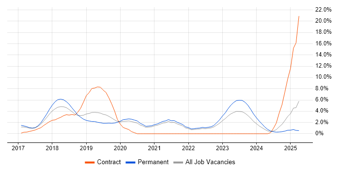 Job vacancy trend for Microservices in Solihull