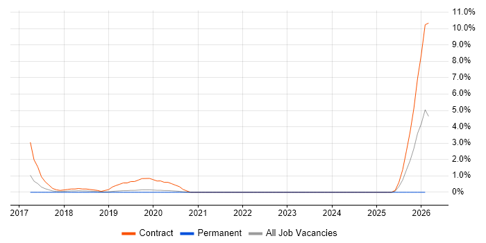 Microsoft 365 Consultant job vacancy trend in Solihull